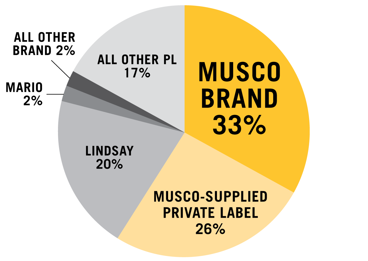 Musco Brand: 33%. Musco-supplied private label: 26%. Lindsay: 20%. Mario: 2%. All other brand: 2%. All other private label: 17%.