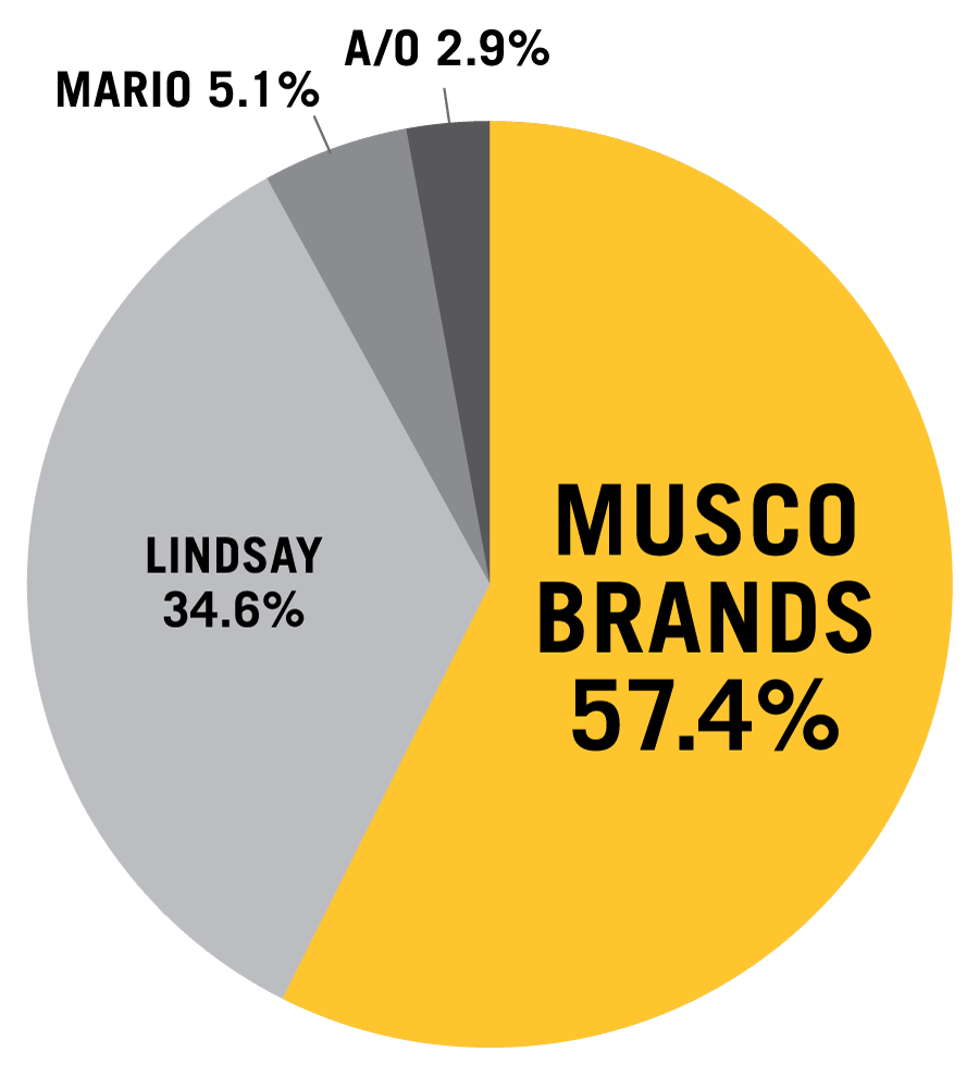 Musco Brand: 33%. Musco-supplied private label: 26%. Lindsay: 20%. Mario: 2%. All other brand: 2%. All other private label: 17%.